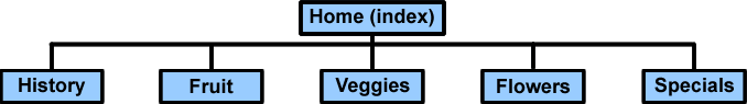 Site Structure